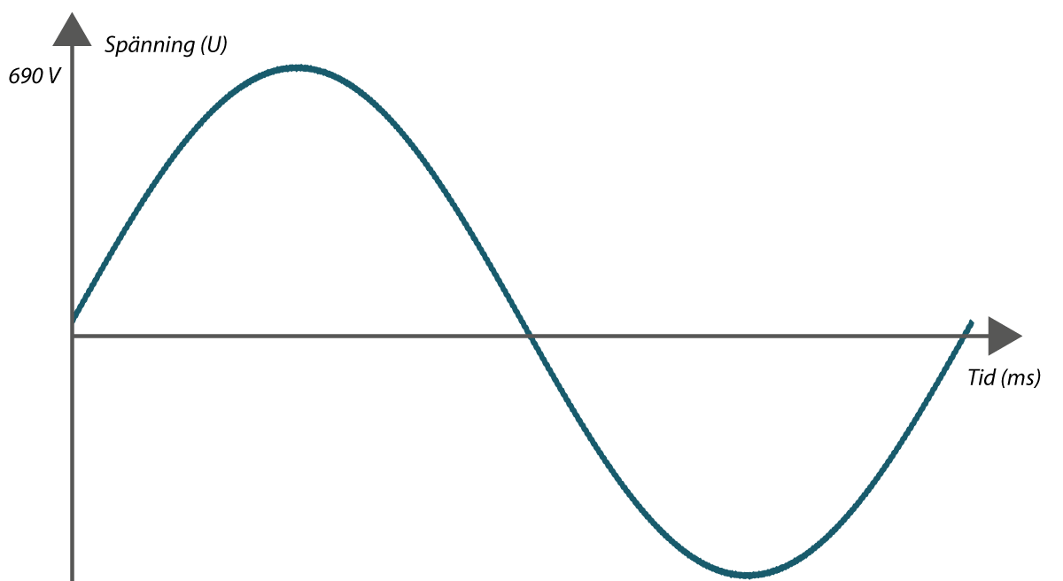 Sinuskurva 690 V med sinusfilter