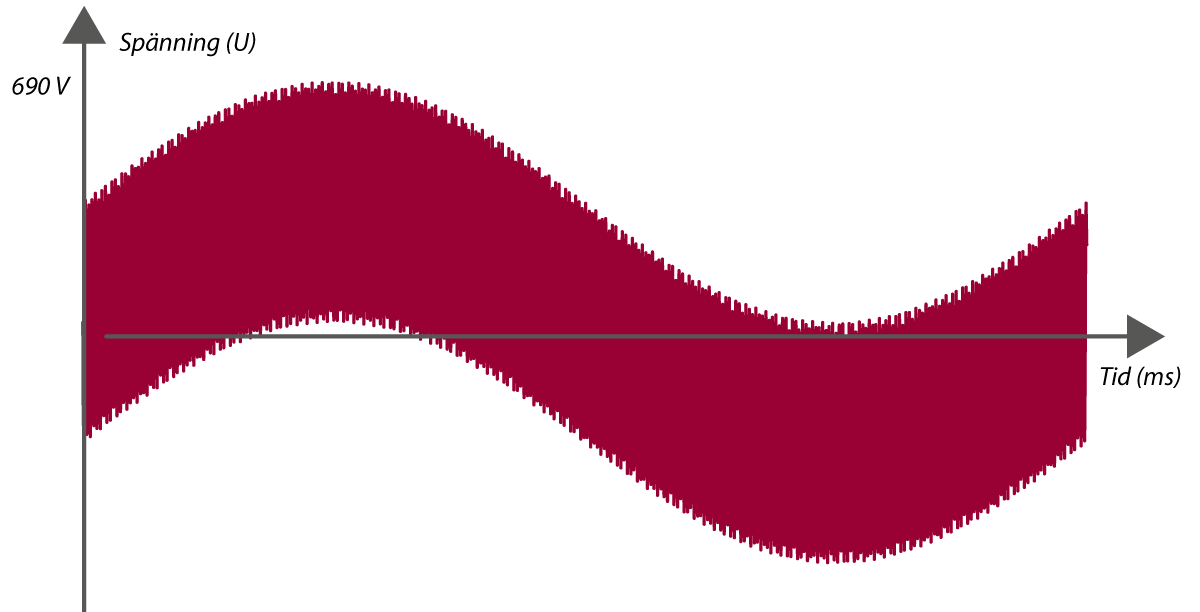 Sinuskurva 690 V utan sinusfilter 